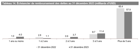 Tableau 14. Échéancier de remboursement des dettes au 31 décembre 2023 (milliards d’USD) (Graphic: Business Wire)