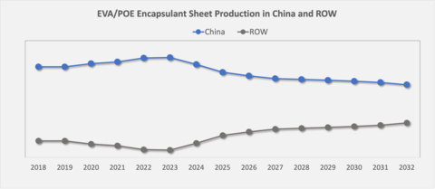 MLT Analytics forecasts an increasing proportion of solar encapsulant sheet to be manufactured outside of China over the next decade. Image: MLT Analytics
