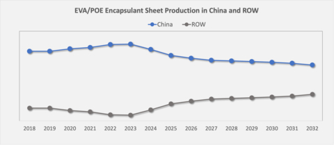 original MLT Analytics forecasts an increasing proportion of solar encapsulant sheet to be manufactured outside of China over the next decade. Image: MLT Analytics
