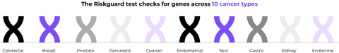 The Riskguard test checks for genes across 10 cancer types (Graphic: Business Wire)