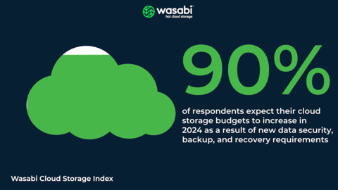 Cloud storage budgets increase as more enterprises move to the cloud. (Graphic: Business Wire)