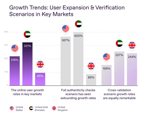 thumbnail Growth Trends: Regula User Expansion & Verification Scenarios in Key Markets (Graphic: Business Wire)