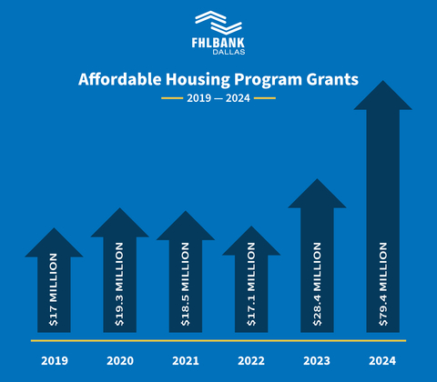 Affordable Housing Program General Fund Allocations - 2019-2024. (Graphic: Business Wire)