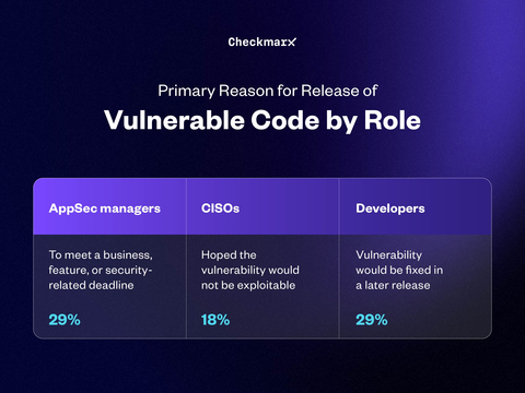 original Business pressures to speed time-to-deployment are a primary reason for the release of vulnerable applications (Photo: Business Wire)