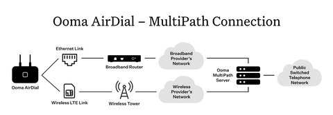 Ooma today announced that MultiPath technology for Ooma AirDial® has won the 2024 TMC Internet Telephony Product of the Year Award. MultiPath, available to all AirDial customers, delivers unique and patented uninterrupted backup for POTS replacement by creating a continuous dual connection between AirDial and the Public Switched Telephone Network (PSTN) through two links – AirDial’s built-in wireless LTE network and the customer’s existing broadband network. If one connection is disrupted by congestion, dropped packets or latency, the other connection is automatically and instantly used. If one connection goes offline, calls in progress continue uninterrupted through the other connection. (Graphic: Business Wire)