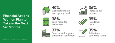 Financial Actions Women Plan to Take in the Next Six Months (Graphic: Fidelity Investments)