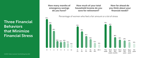 Three Financial Behaviors that Minimize Financial Stress (Graphic: Fidelity Investments)