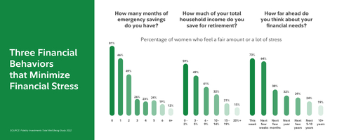 Less Financial Stress Star Tribune - Fidelity Investments® Study Finds Three Key Money Moves ...