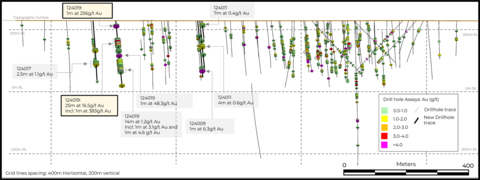 Figure 3. Long Section through Heinä South showing the location of the mineralised intercepts in the context of the previous drill holes