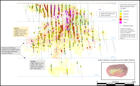 Figure 6. Long Section Showing the Location of hole #124014, a western step-out hole at Ikkari. Image shows Resource block model and intercepts from previously released drill holes