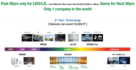 La prima tecnologia LED al mondo di seconda generazione sviluppata da Seoul Semiconductor (Grafica: Seoul Semiconductor Co., Ltd.)