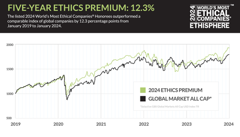 Ethics Premium Graphic: Ethisphere’s Five Year Ethics Premium for 2024 is 12.3% This represents the margin by which publicly traded companies recognized in this year’s World’s Most Ethical Companies outperformed a comparable index of global companies over a five-year period from January 2019 to January 2024. (Graphic: Business Wire)