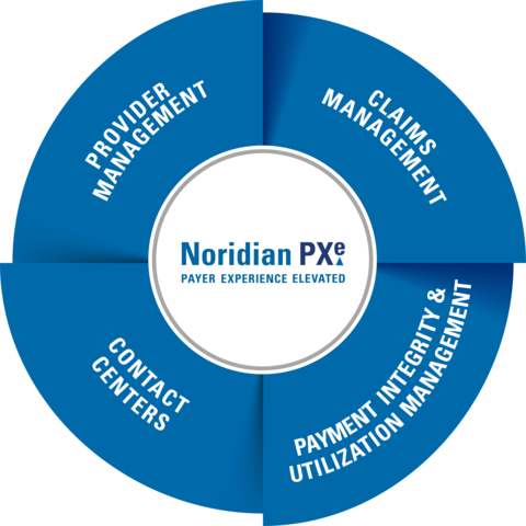 The suite of customizable Noridian products allows for full-scale partnership of operations and special projects, including provider management, payment integrity & utilization management, contact centers, and claims management (Graphic: Noridian Healthcare Solutions).