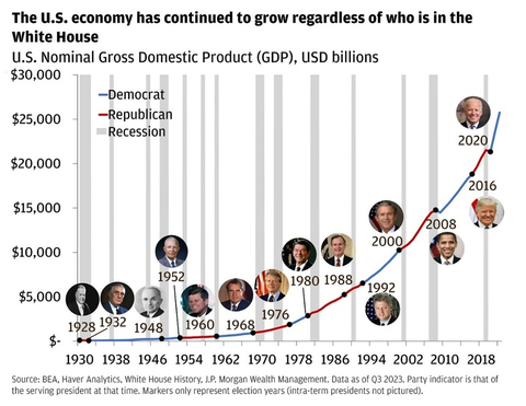 Research spanning between 1930 to 2023 shows that the U.S. economy has continued to grow regardless of who is in the White House. (Graphic: Business Wire)