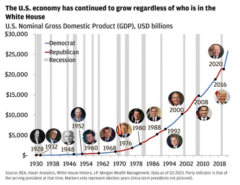 original Research spanning between 1930 to 2023 shows that the U.S. economy has continued to grow regardless of who is in the White House. (Graphic: Business Wire)