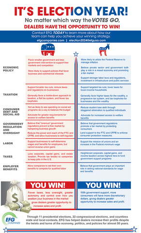 This election year, several important topics will be at the forefront of each party's platform. But history shows that regardless of which party wins the presidential election, automotive and powersports dealers and lenders have opportunities to build revenue.