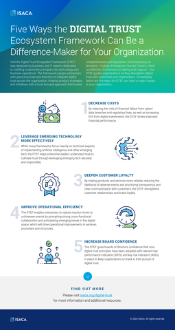 original ISACA’s Digital Trust Ecosystem Framework (DTEF) was designed by business and IT experts dedicated to instilling trustworthy principles into technology and business operations. The framework equips enterprises with good practices and direction to integrate digital trust across the organization, shaping product strategies and initiatives with a trust-focused approach that boosts competitiveness and reputation. Here are five ways the DTEF can have a major impact at your organization. (Graphic: ISACA)