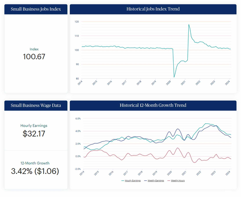 original The February Paychex Small Business Employment Watch showed hourly earnings growth for U.S. workers at 3.42% and a national jobs index of 100.67. (Graphic: Business Wire)