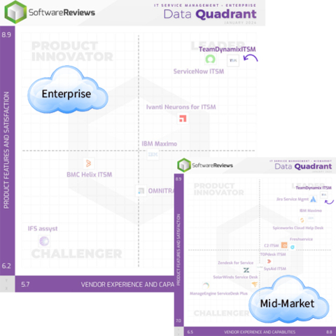 Info-Tech SoftwareReviews IT Service Management (ITSM) quadrant for Enterprise and Mid-Market (Graphic: Business Wire)