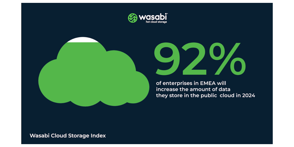  Nonostante la metà dei costi dell'archiviazione sul cloud in EMEA consista in tariffe, la maggior parte delle organizzazioni intende aumentare la capacità di archiviazione su cloud nel 2024, secondo il Cloud Storage Index di Wasabi