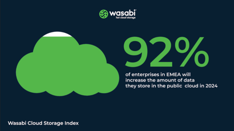 92% of EMEA organizations will increase the amount of data they store in the public cloud in 2024 according to the Wasabi Cloud Storage Index (Graphic: Business Wire)