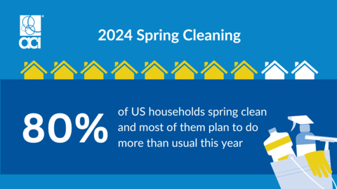 Spring cleaning is a top priority for more Americans than ever, according to new consumer data released by the American Cleaning Institute (ACI).  The survey found that 80% of Americans plan to spring clean this year, which is a more than a 10% increase from just 3 years ago.  (Graphic: Business Wire)