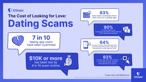 New survey data released by IDShield found a staggering 7 out of 10 Americans who use dating apps have been scammed, losing money and risking their identity. (Graphic: Business Wire)