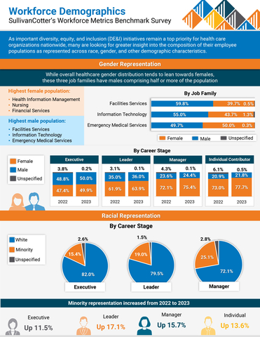 As important diversity, equity, and inclusion (DE&I) initiatives remain a top priority for health care organizations nationwide, many are looking for greater insight into the composition of their employee populations as represented across race, gender, and other demographic characteristics.