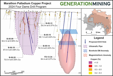 Figure 3 – Long section of the Four Dams Prospect showing location of planned 2024 drilling. (Graphic: Business Wire)