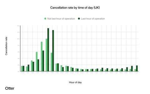 original Cancellation rate by time of day (UK) (Graphic: Business Wire)