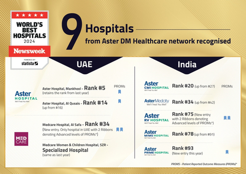 thumbnail 9 Hospitals from Aster DM Healthcare network recognised (Graphic: AETOSWire)
