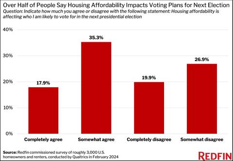 Findings are from a Redfin-commissioned survey conducted by Qualtrics in February 2024.  (Graphic: Redfin)