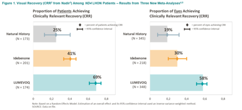 Figure 1. Visual Recovery (CRR from Nadir) Among ND4 LHON Patients Results from Three New Meta-Analyses (Graphic: Business Wire)