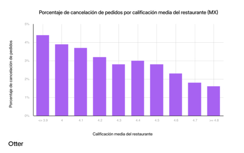 Porcentaje de cancelación de pedidos por calificación media del restaurante (МХ) (Graphic: Business Wire)
