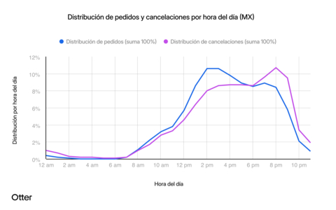 Distribución de pedidos y cancelaciones por hora del día (MX) (Graphic: Business Wire)