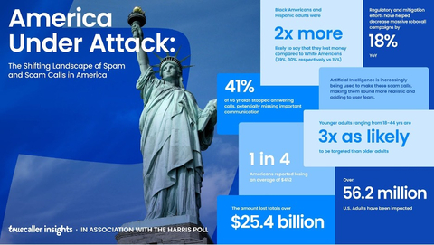 Truecaller U.S. Spam and Scam Report 2024, in association with The Harris Poll (Photo: Business Wire)