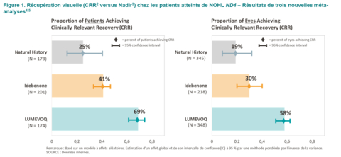 Figure 1. Récupération visuelle (CRR versus Nadir) chez les patients atteints de NOHL ND4 – Résultats de trois nouvelles méta-analyses (Graphic: Business Wire)