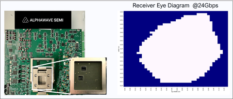 original Alphawave Semi 24Gbps UCIe 3nm silicon platform (Graphic: Business Wire)