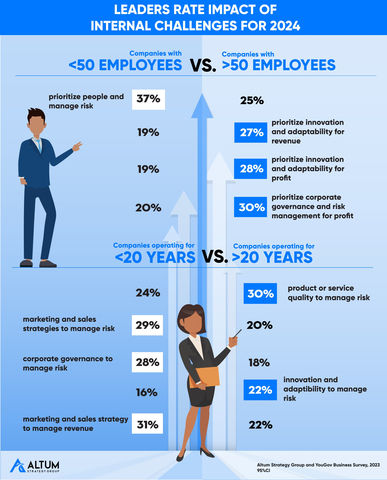 Leaders rate the internal challenges they face for 2024 by revenue, risk, and profitability. Focus Varies by company size and age. (Graphic: Business Wire)