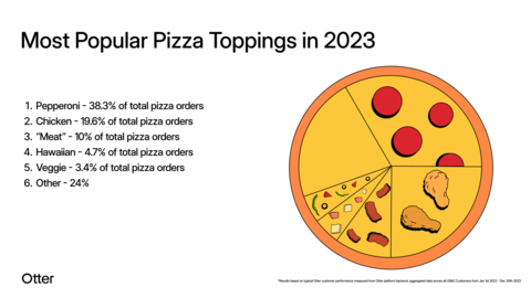 Most Popular Pizza Toppings in 2023 (Source: Otter)