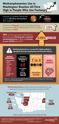 original According to Millennium Health's Signals Report for Washington state, a staggering 76% of urine drug test specimens collected in 2023 from those who use fentanyl also contained methamphetamine, an increase of over 8,000% since 2013. (Graphic: Business Wire)