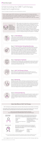 Understanding the CAR T Cell Therapy Treatment Experience