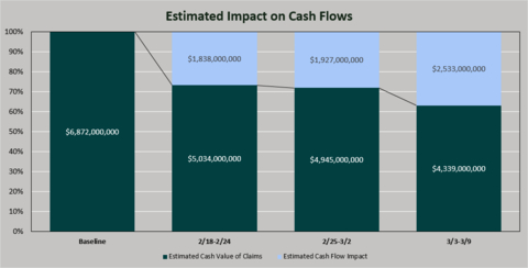 The cash flow impact of a recent cyberattack on a healthcare claims processor is illustrated by changes in the net cash value of weekly claims filed by more than 1,850 hospitals and 250,000 physicians that submit data to Kodiak Solutions' Revenue Cycle Analytics (RCA) software. The baseline is the average net cash value of weekly claims for the period Jan. 1-Feb. 17, 2024. SOURCE: Kodiak RCA