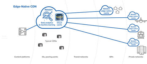 Netskrt Edge-Native CDN (Graphic: Business Wire)