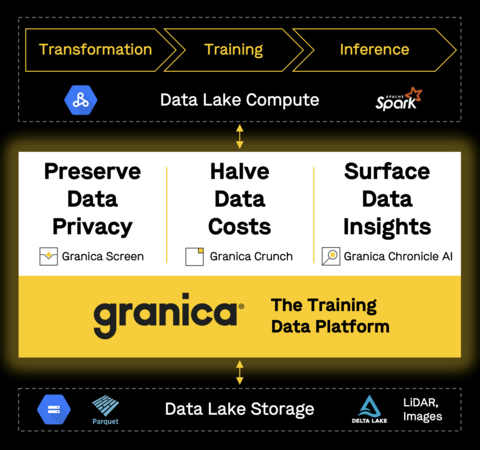 Granica's Training Data Platform delivers next-generation data management for trusted AI. (Graphic: Business Wire)