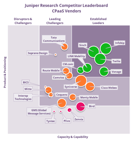 Juniper Research Competitor Leaderboard CPaaS Vendors (Graphic: Business Wire)