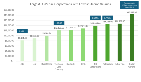 The largest US public corporations with the lowest median salaries, including four companies with CEO-worker pay ratios above 1,500:1. (Graphic: Business Wire)