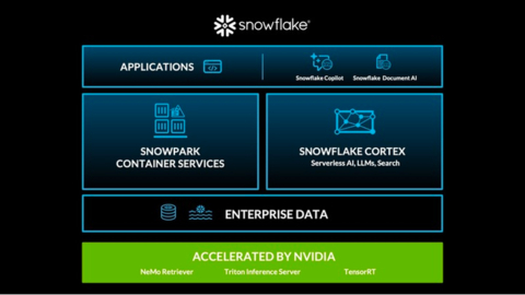 Snowflake Teams with NVIDIA to Deliver Full-Stack AI Platform for Customers to Transform Their Industries (Graphic: Business Wire)