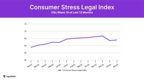 LegalShield’s February Consumer Stress Legal Index (CSLI) highlights an uptick in financial stress among U.S. consumers. This finding adds to a year-long trend of rising economic stress with the February headline number landing at 64, an 8.8% gain year over year. (Graphic: Business Wire)
