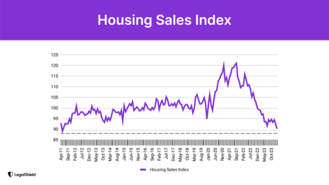 The Housing Sales Index reveals a similar picture falling 2.1 points to 90.2 in February, its lowest level since May 2011. (Graphic: Business Wire)